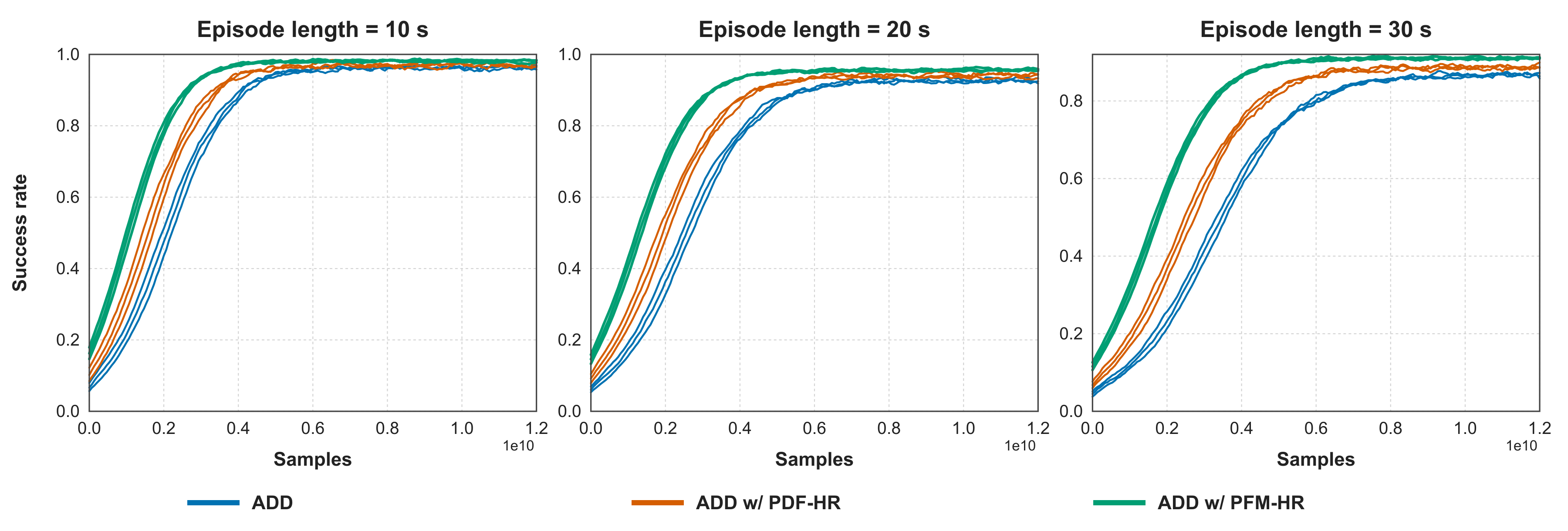 General motion tracking training curves on the LaFAN1 subset